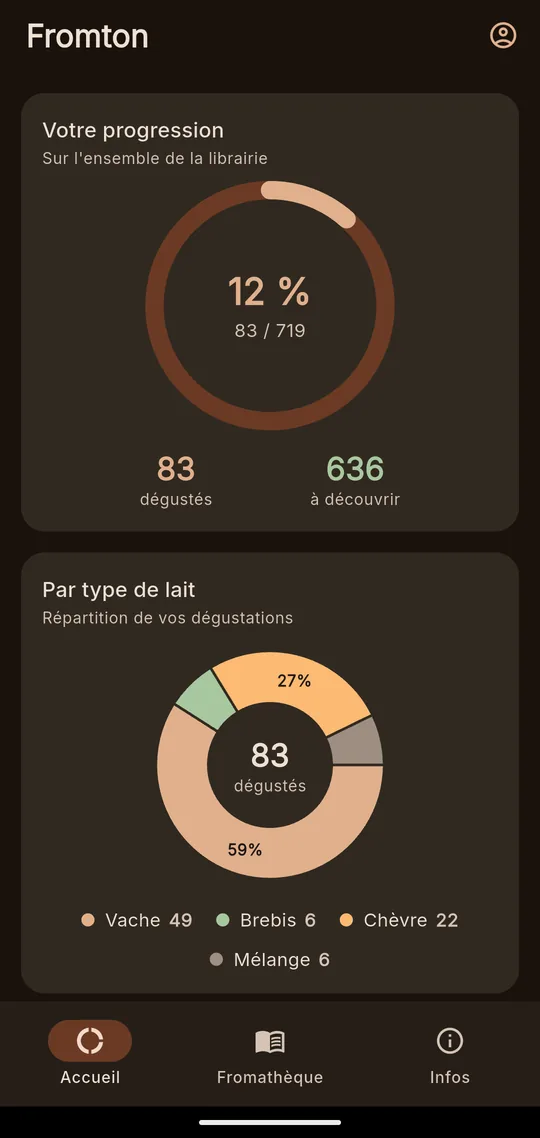 L'écran d'accueil : un anneau indiquant 83 fromages dégustés sur 719, et la répartition par type de lait.